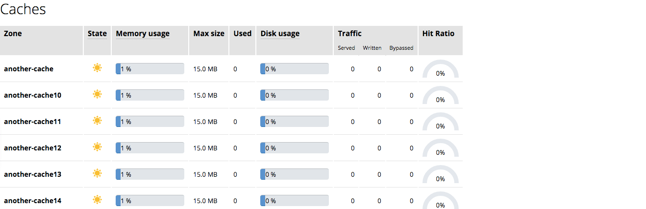 The ‘Caches’ tab in the NGINX Plus live activity monitoring dashboard provides information about cache readiness, fullness, and hit ratio