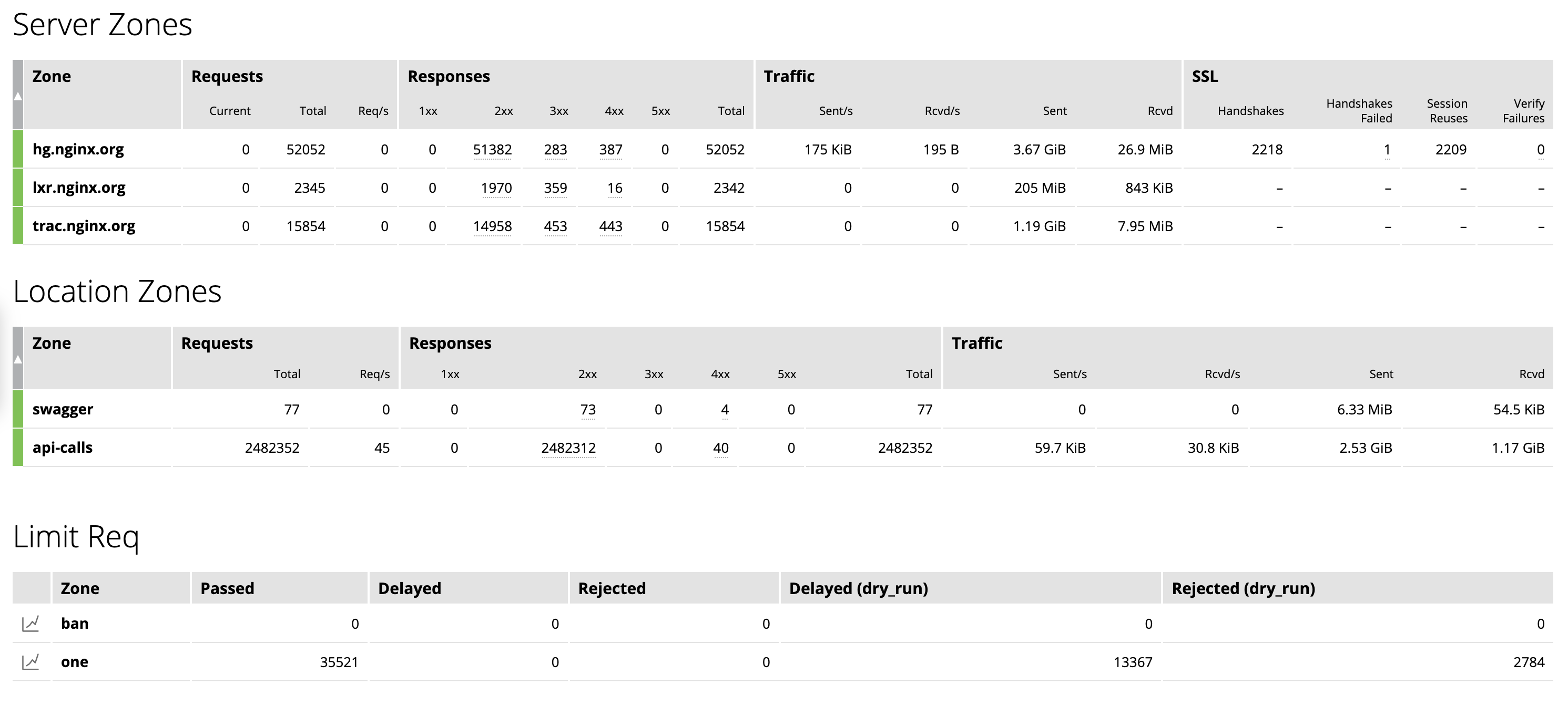 The ‘HTTP zones’ tab in the NGINX Plus live activity monitoring dashboard displays information about NGINX Plus’ interaction with clients