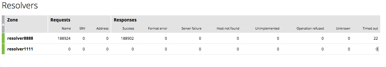 The ‘Resolvers’ tab in the NGINX Plus live activity monitoring dashboard provides information about cache readiness, fullness, and hit ratio