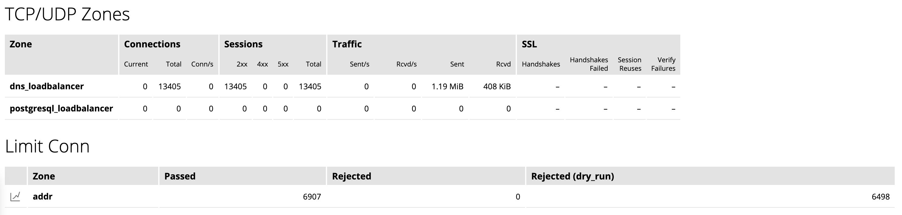 The ‘TCP/UDP zones’ tab in the NGINX Plus live activity monitoring dashboard