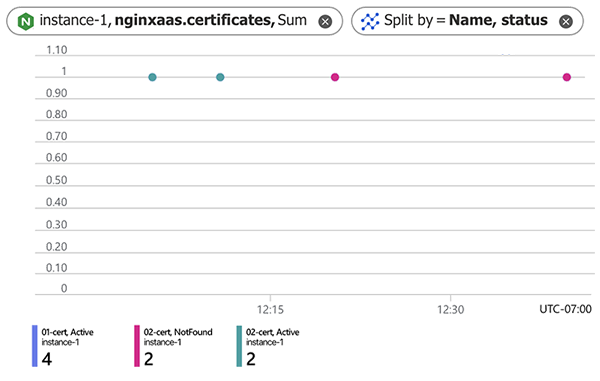 Interface screenshot showing the Azure metric nginxaas.certificates