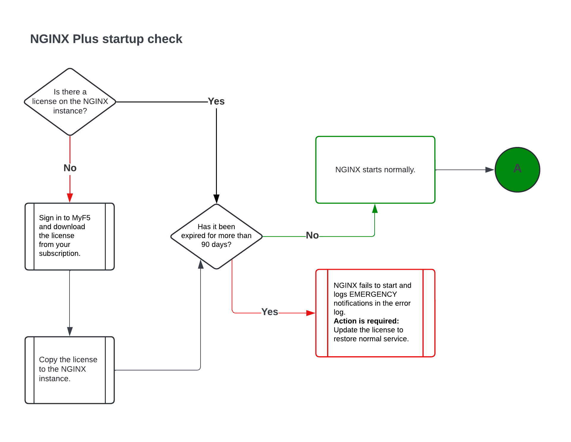 Flowchart showing the NGINX Plus startup check. If no license is installed, the user must sign in to MyF5, download the license, and copy it to the NGINX instance. If a license is present, NGINX checks whether it has been expired for more than 90 days. If not, NGINX starts normally. If yes, NGINX fails to start, logs EMERGENCY messages in the error log, and requires a license update to restore service.