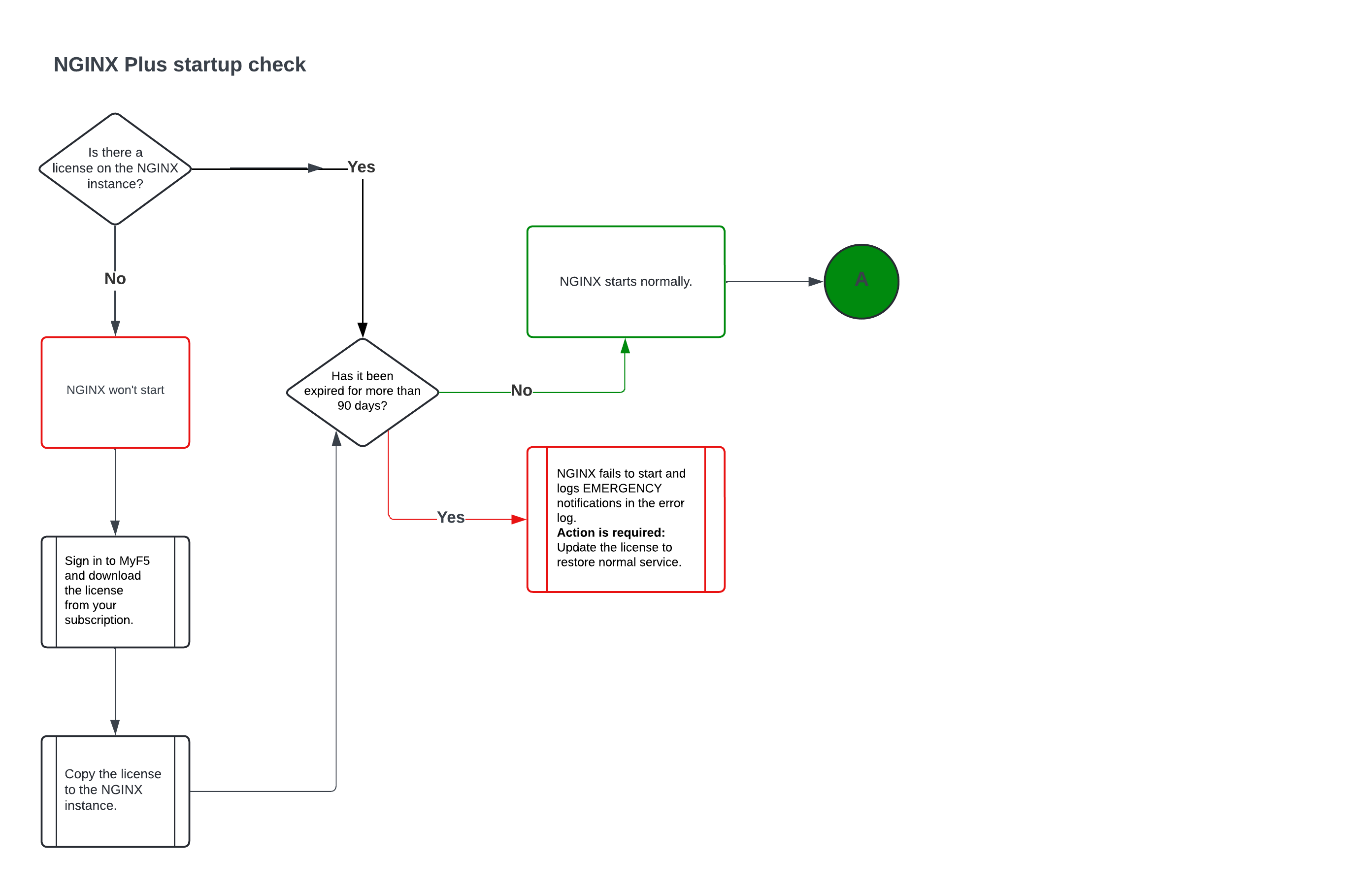 Flowchart showing the NGINX Plus startup check. If no license is installed, the user must sign in to MyF5, download the license, and copy it to the NGINX instance. If a license is present, NGINX checks whether it has been expired for more than 90 days. If not, NGINX starts normally. If yes, NGINX fails to start, logs EMERGENCY messages in the error log, and requires a license update to restore service.