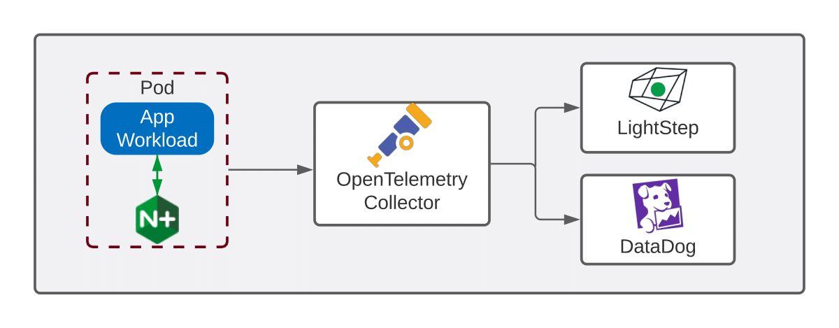 OpenTelemetry Data Flow