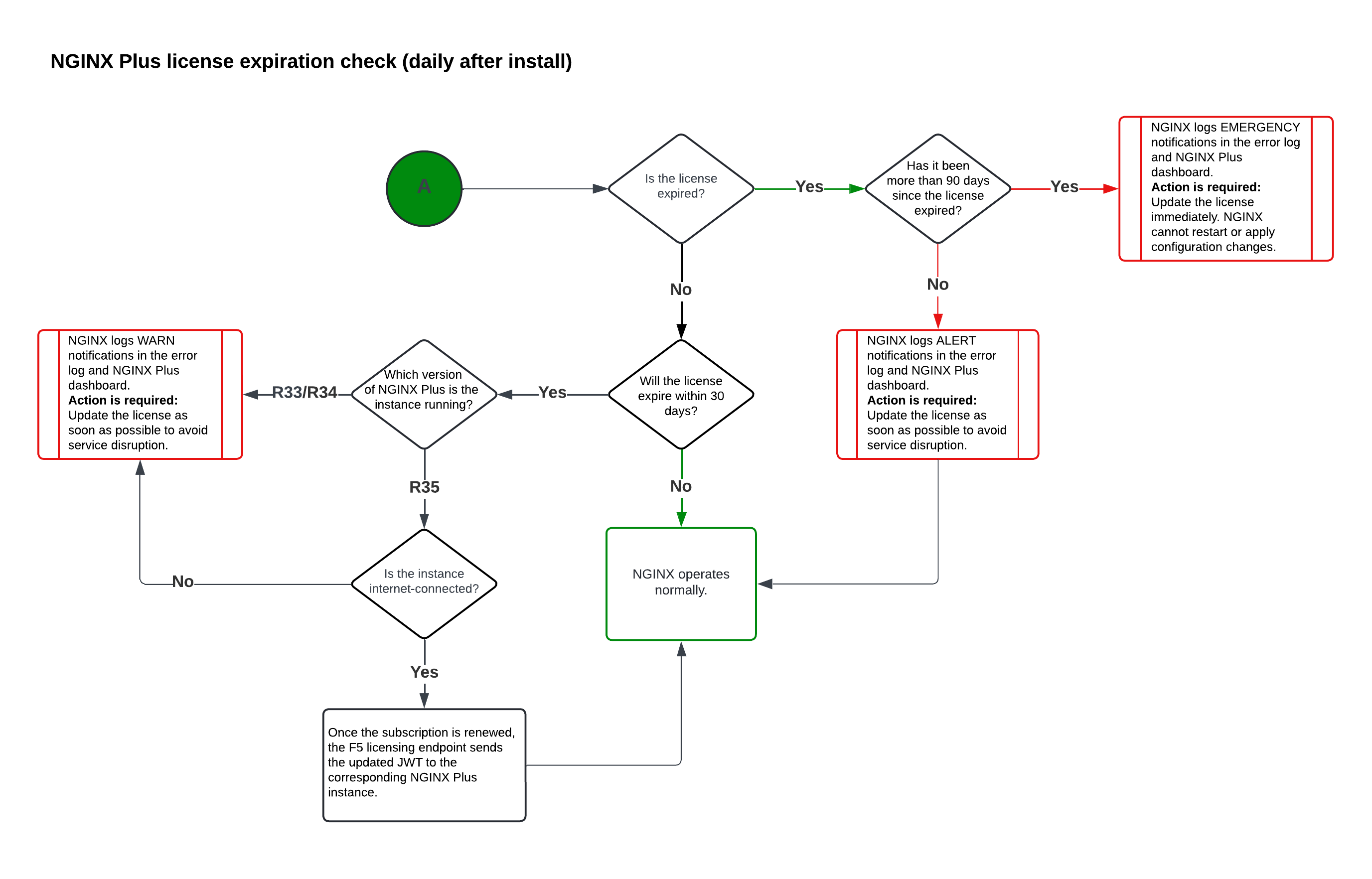 Flowchart showing the NGINX Plus license expiration check that runs daily after install. If the license is expired, NGINX checks whether more than 90 days have passed. If yes, NGINX logs EMERGENCY messages and cannot restart or apply changes until the license is updated. If no, NGINX logs ALERT messages and requires an update to avoid disruption. If the license is not yet expired but will expire within 30 days, NGINX logs WARN messages. If the license is valid for more than 30 days, NGINX operates normally. In R35, if the instance is internet-connected, the renewed license is updated automatically.