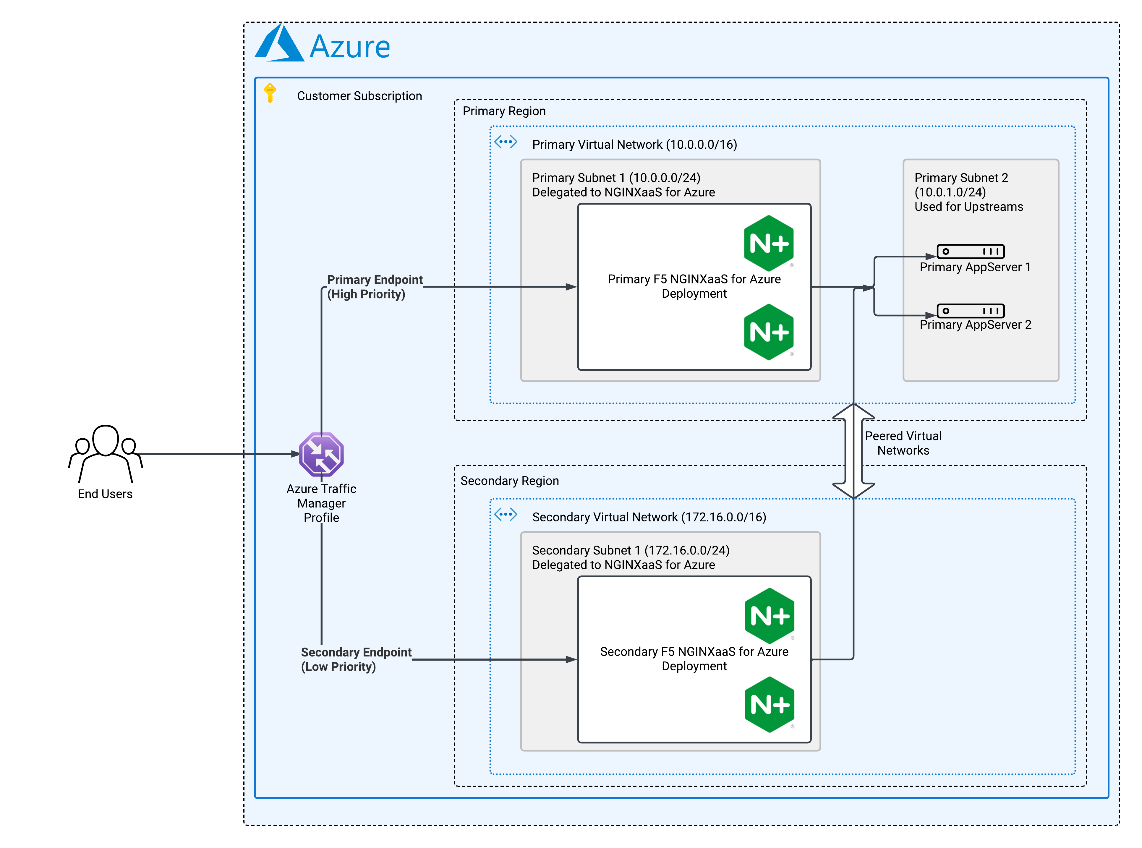 The diagram illustrates the configuration of F5 NGINXaaS for Azure deployments for disaster recovery. It shows how the end users can still access the applications provided by AppServer - Primary1 and AppServer - Primary2 if the primary NGINXaaS deployment goes down.