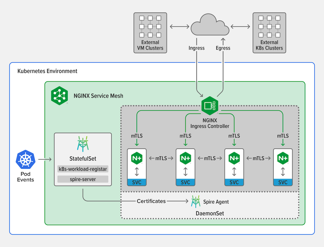NGINX Service Mesh mTLS Architecture Diagram