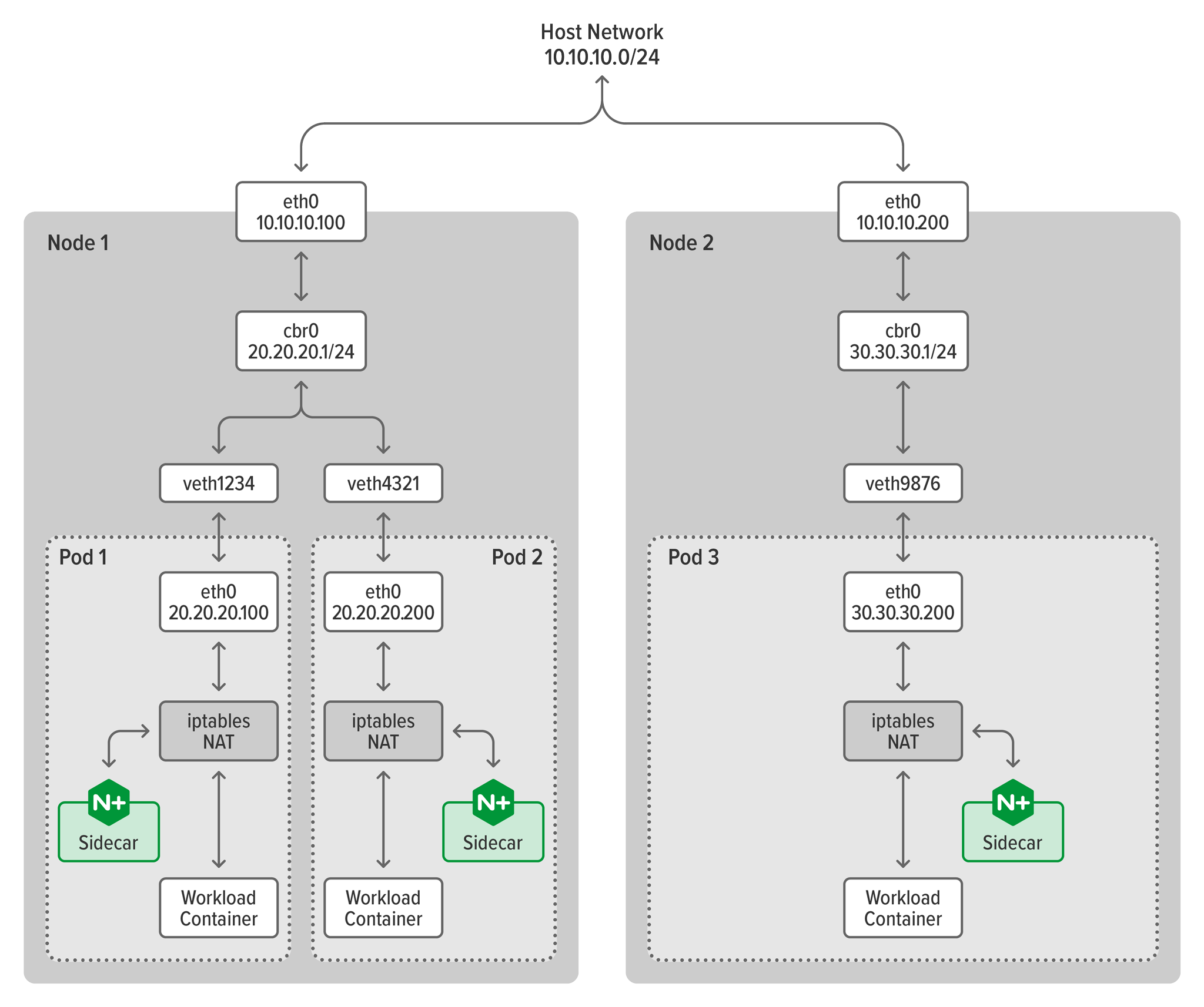 NGINX Service Mesh Networking Diagram
