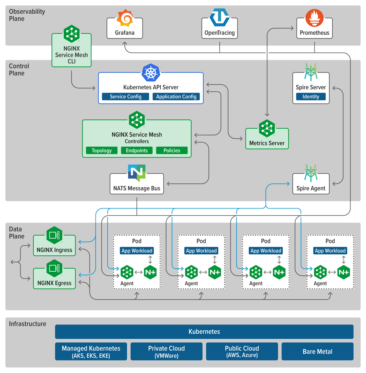 NGINX Service Mesh Architecture
