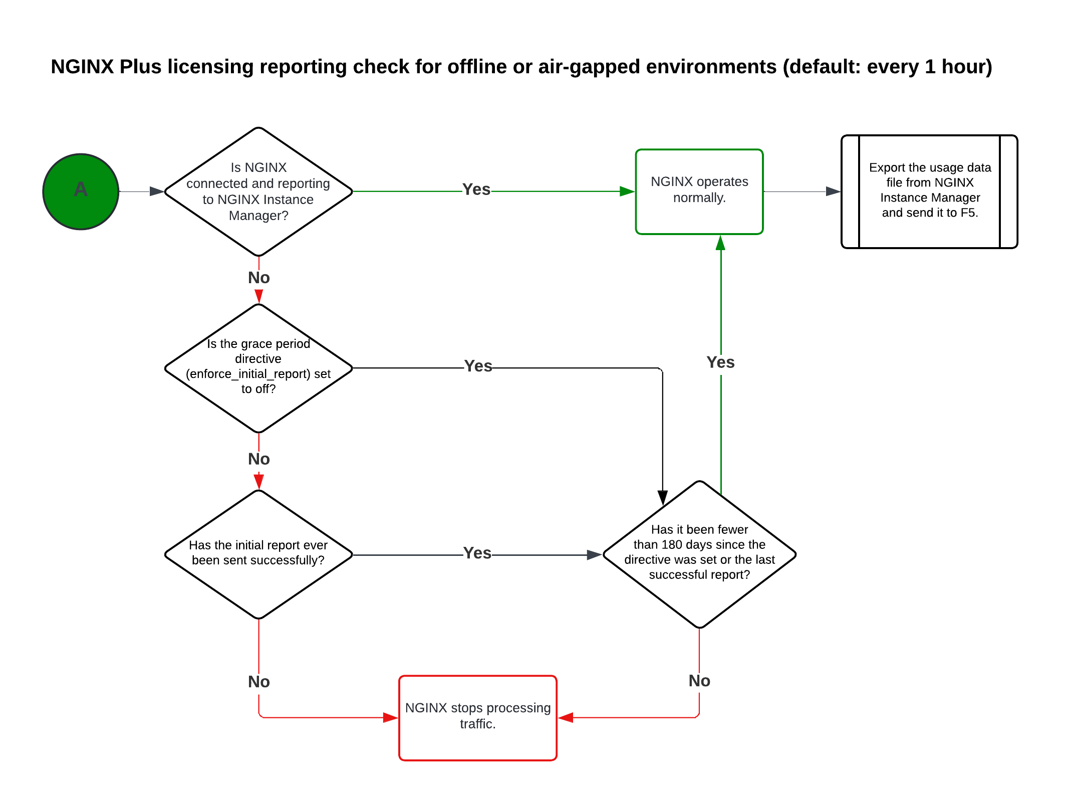 Flowchart showing the NGINX Plus licensing reporting check for offline or air-gapped environments, which runs every hour by default. If NGINX reports to Instance Manager, it operates normally, and usage data can be exported and sent to F5. If not, NGINX checks whether the grace period directive is set to off. If the directive is off or the initial report has been sent successfully, and fewer than 180 days have passed since the last successful report, NGINX continues to operate. If the initial report has never been sent or more than 180 days have passed, NGINX stops processing traffic.