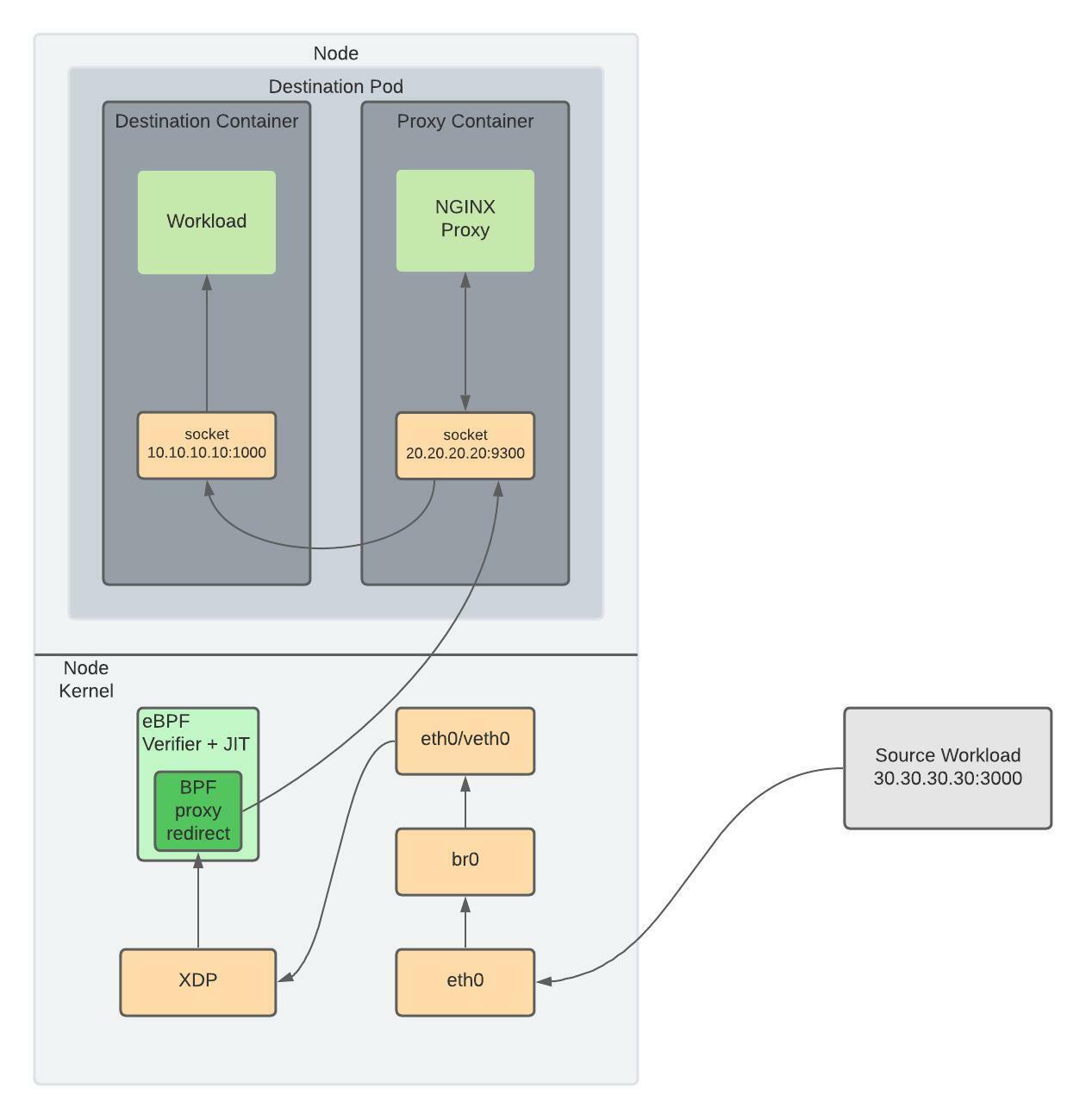 NGINX Service Mesh UDP Ingress Networking Diagram