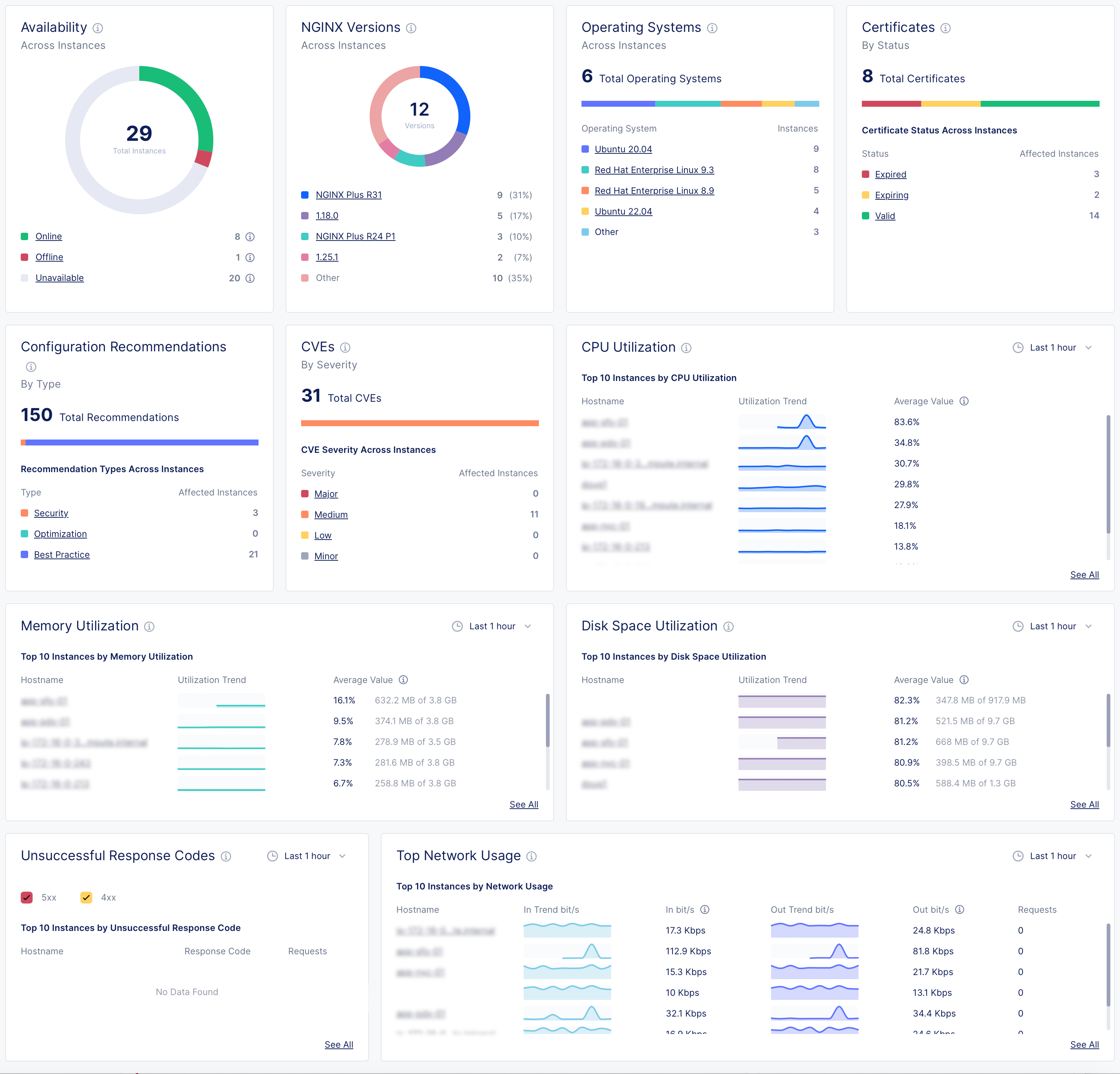 Overview dashboard showing panels for instance availability, NGINX versions, operating systems, certificates status, configuration recommendations, CVE severity, CPU and memory utilization, disk space usage, unsuccessful response codes, and network usage.