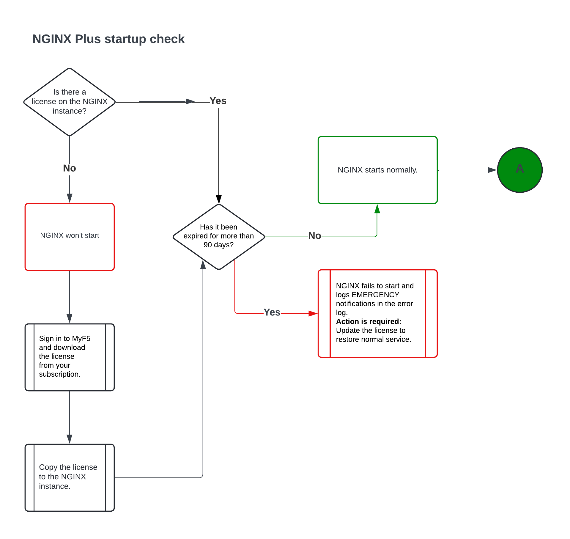 Flowchart showing the NGINX Plus startup check. If no license is installed, the user must sign in to MyF5, download the license, and copy it to the NGINX instance. If a license is present, NGINX checks whether it has been expired for more than 90 days. If not, NGINX starts normally. If yes, NGINX fails to start, logs EMERGENCY messages in the error log, and requires a license update to restore service.