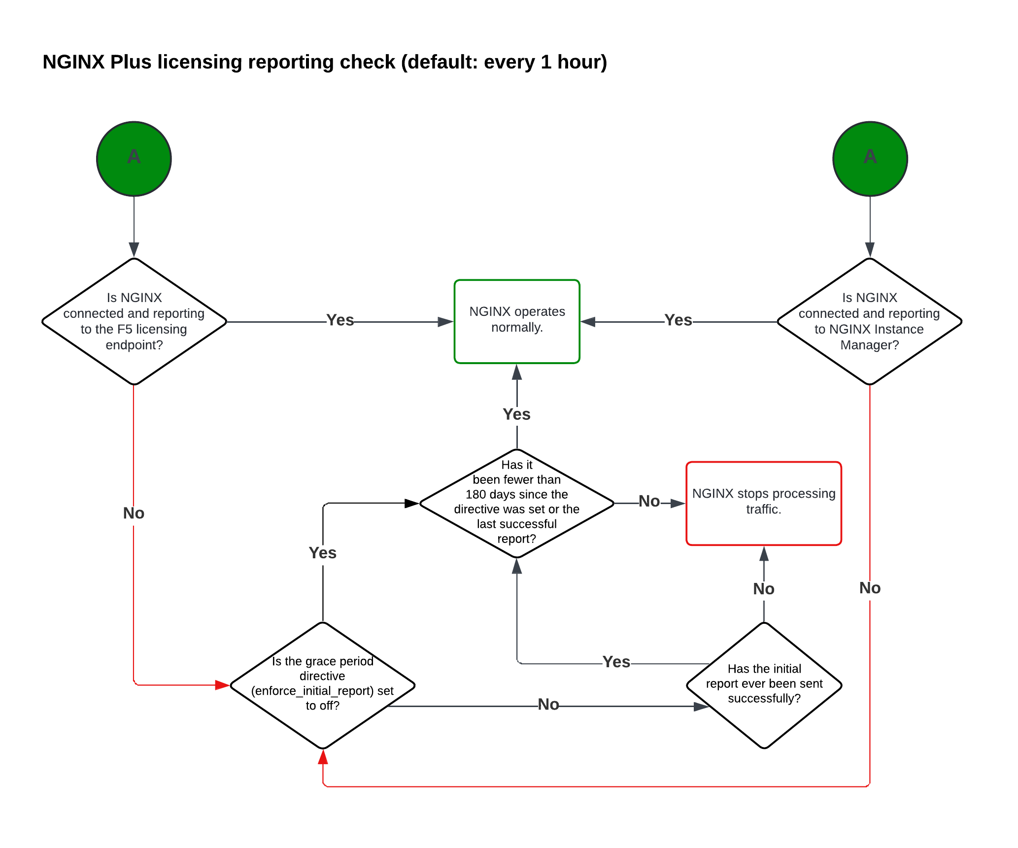 Flowchart showing the NGINX Plus licensing reporting check, which runs by default every hour. If NGINX is connected and reporting to the F5 licensing endpoint or to NGINX Instance Manager, it operates normally. If not, NGINX checks whether fewer than 180 days have passed since the directive was set or the last successful report. If the grace period directive is set to off, NGINX continues. If the initial report has never been sent successfully, or more than 180 days have passed, NGINX stops processing traffic.