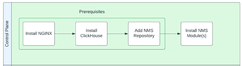 A diagram showing the installation flow of the NGINX Instance Manager Ansible role, with four steps: installing NGINX, installing ClickHouse, adding the NGINX Instance Manager repository, and installing the NGINX Instance Manager module(s).