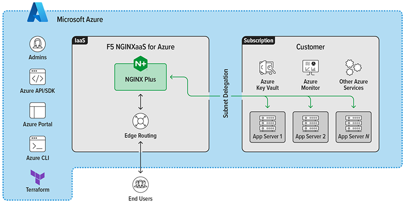The diagram illustrates the architecture of F5 NGINXaaS for Azure within a Microsoft Azure environment. It shows admins using Azure API/SDK, Azure Portal, Azure CLI, and Terraform to interact with the NGINX Plus component in the IaaS layer for edge routing. The diagram also depicts subnet delegation from the NGINX Plus component to a customer subscription, which includes Azure Key Vault, Azure Monitor, other Azure services, and multiple application servers (App Server 1, App Server 2, App Server N).