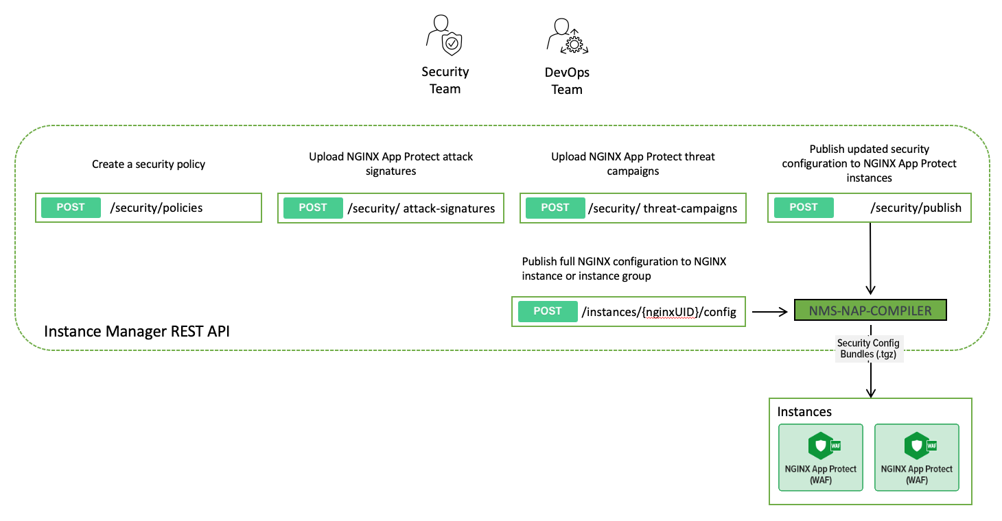 Diagram showing how the NGINX Instance Manager REST API is used to create policies, upload signatures and campaigns, and publish compiled security bundles to F5 WAF for NGINX instances