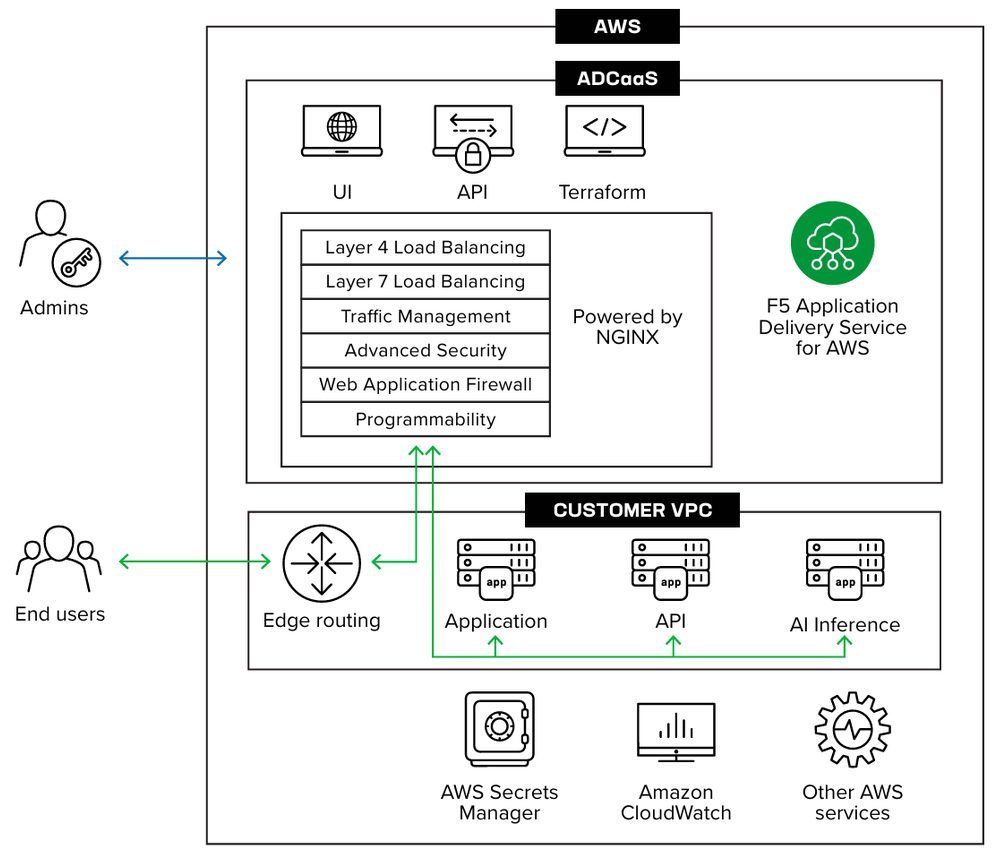 Architecture diagram showing how F5 ADS integrates with AWS. At the top, inside the AWS IaaS layer, NGINX Plus is managed using UI, API, and Terraform, alongside F5 ADS. Admins connect to this layer. Below, in the Customer VPC, end users connect through Edge Routing to multiple App Servers (labeled App Server 1). NGINX Plus directs traffic to these app servers. The Customer VPC also connects with AWS services such as AWS Secrets Manager, Amazon CloudWatch, and other AWS services. Green arrows show traffic flow from end users through edge routing and NGINX Plus to app servers, while blue arrows show admin access.