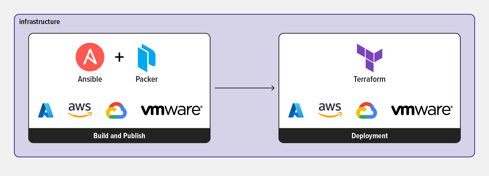 Diagram showing the build and deployment process for infrastructure using Ansible and Packer for build and publish, and Terraform for deployment. Supported platforms include Azure, AWS, Google Cloud, and VMware.”