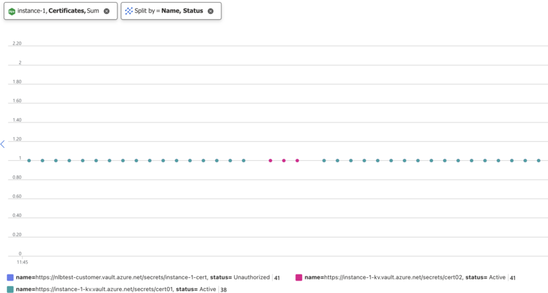 Interface screenshot showing the Azure metric nginxaas.certificates