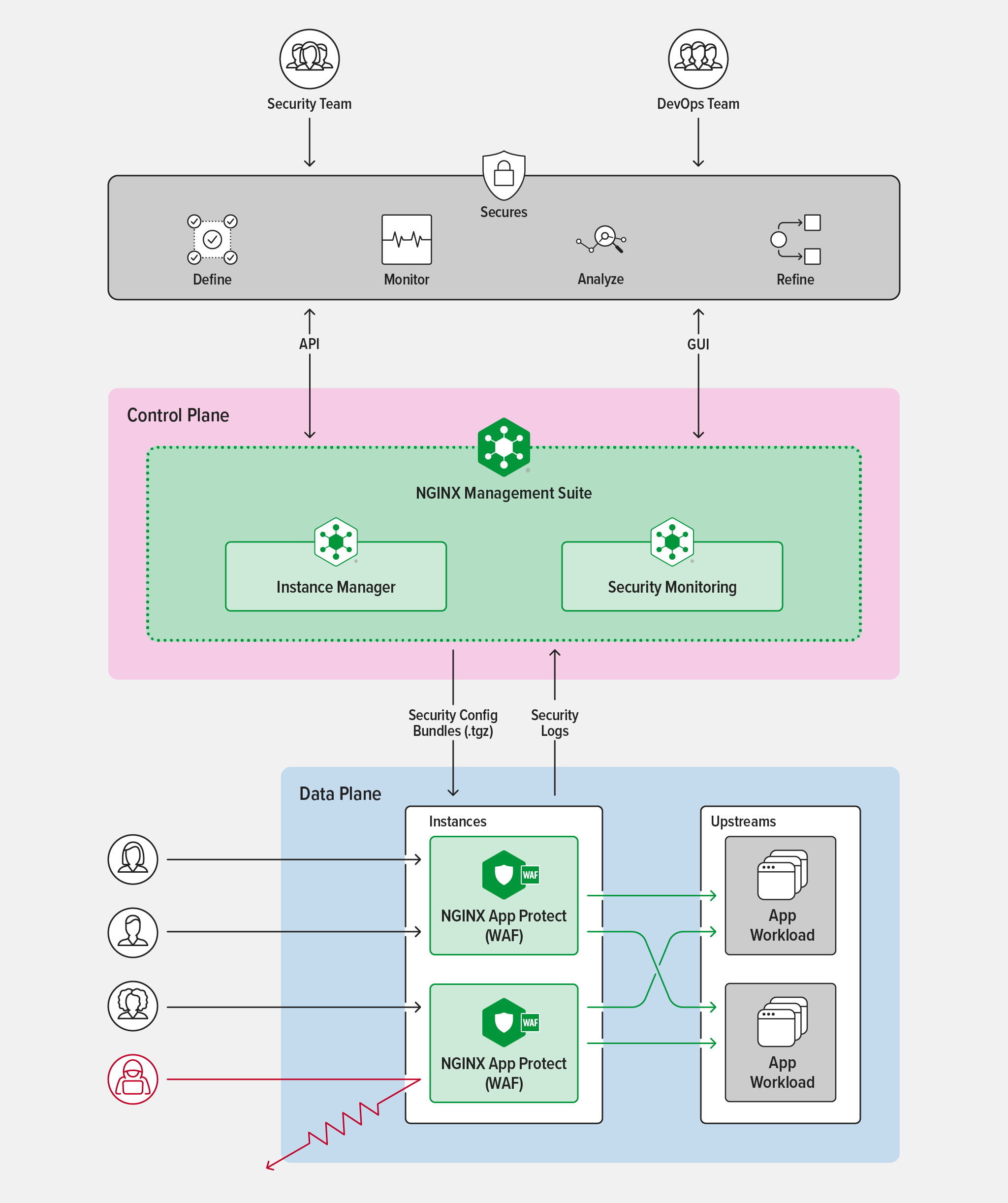 Architecture diagram showing NGINX Instance Manager and Security Monitoring in the control plane pushing security bundles to NGINX App Protect WAF instances in the data plane