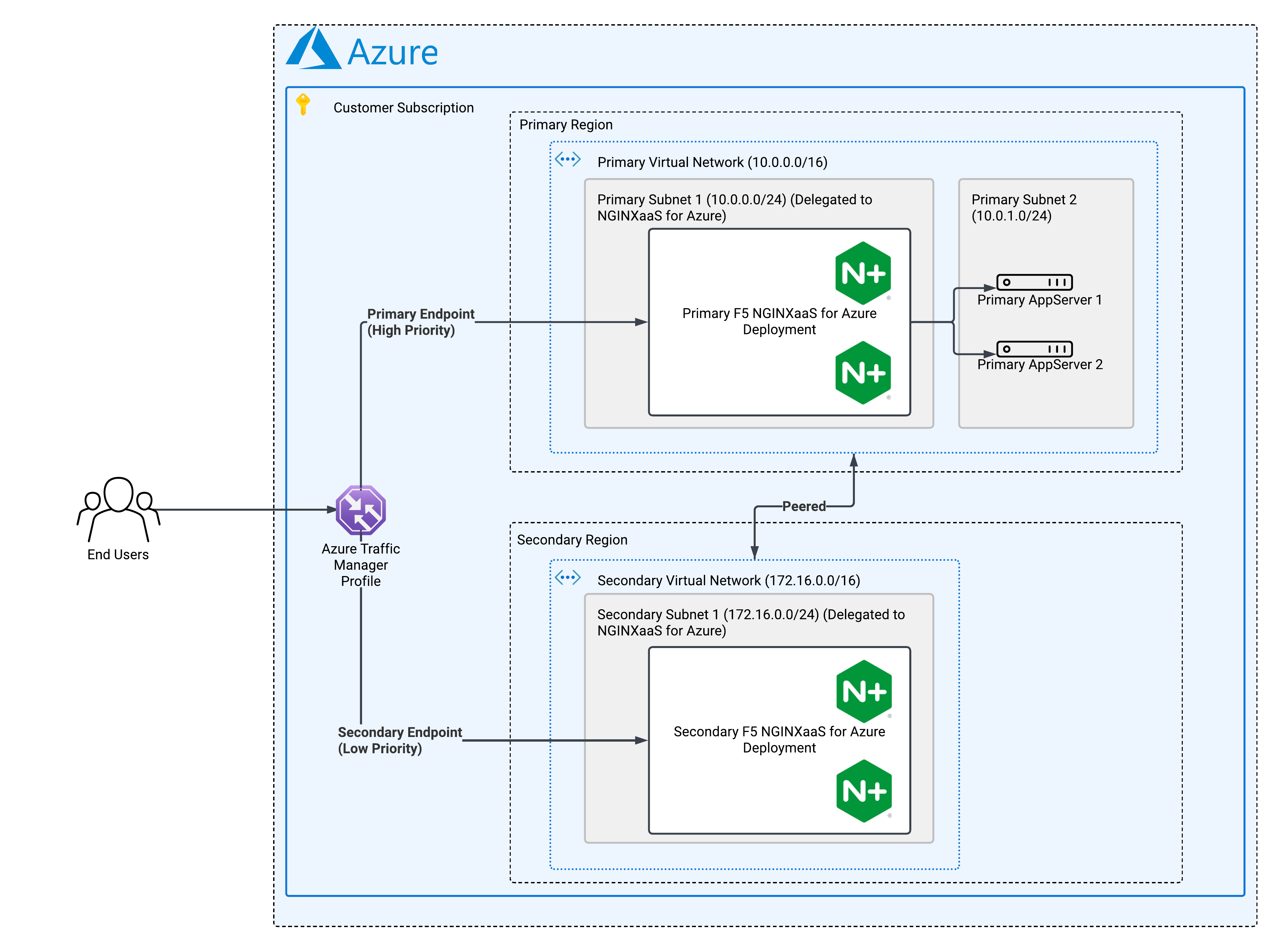 The diagram illustrates the configuration of F5 NGINXaaS for Azure deployments for disaster recovery. It shows how the end users can still access the applications provided by AppServer - Primary1 and AppServer - Primary2 if the primary NGINXaaS deployment goes down.