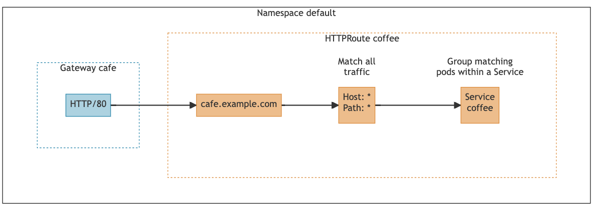 Configuration