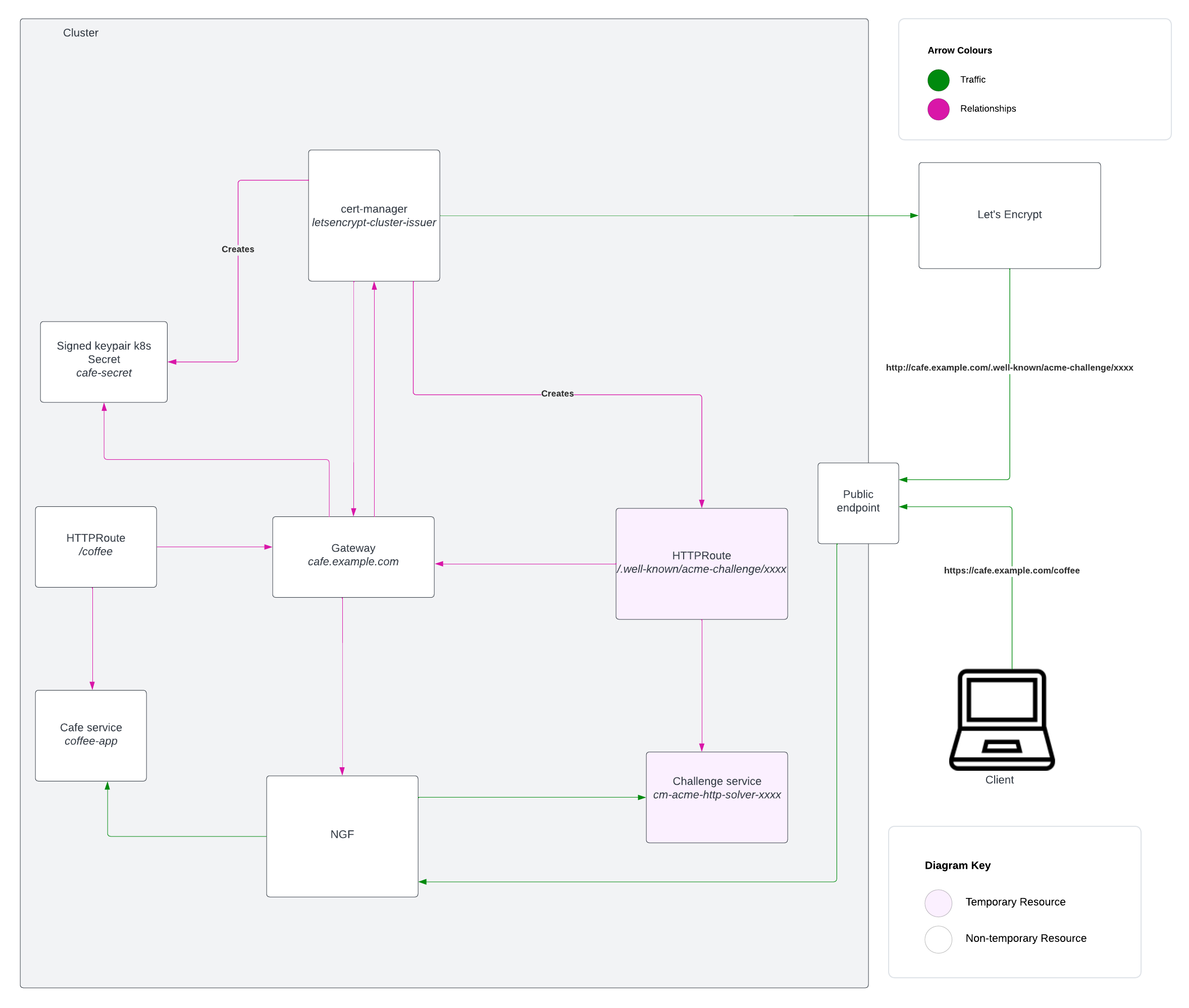 cert-manager ACME challenge and certificate management with Gateway API