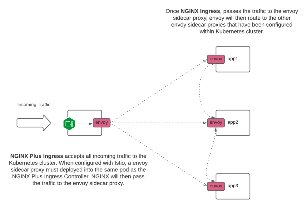 NGINX with envoy sidecar.