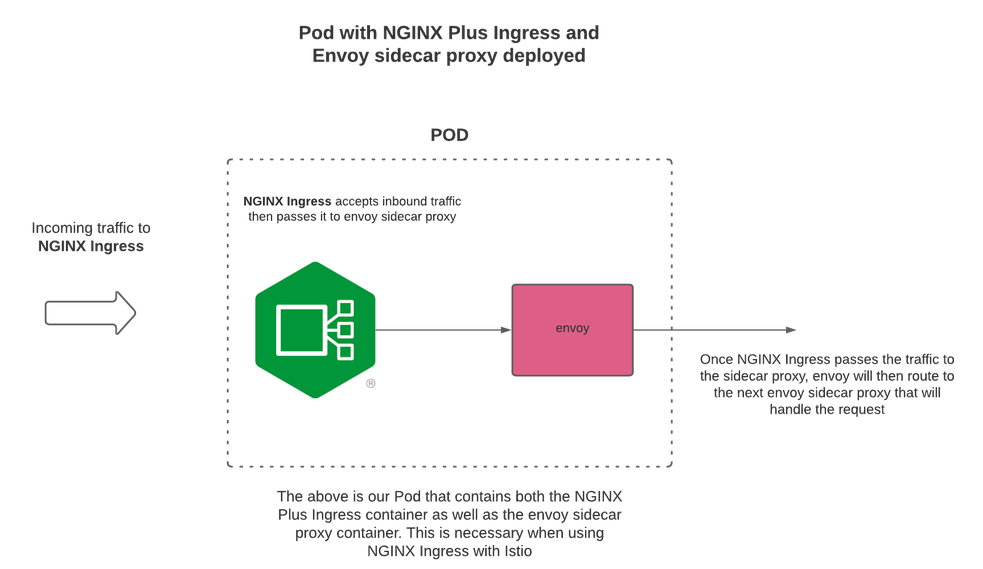 NGINX Ingress pod with envoy sidecar.